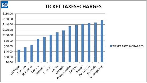 ticket departure taxes compared
