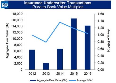 2017 insurance underwriter transactions