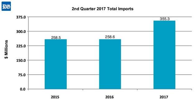 2017 December comparison of imports