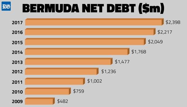 2017 Bermuda Net Debt