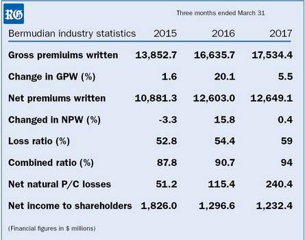 Bermuda's insurance industry earnings