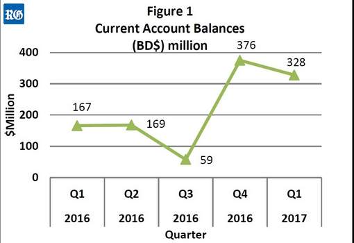 2017 First quarter current account balance