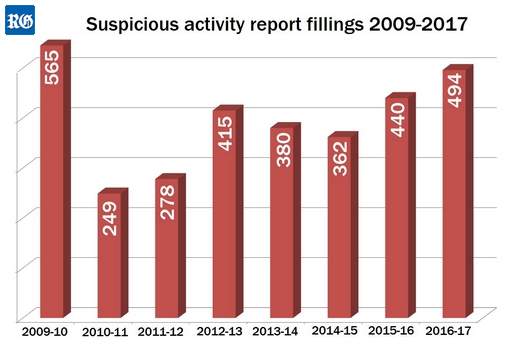 2018 August15 suspicious financial activity comparisons