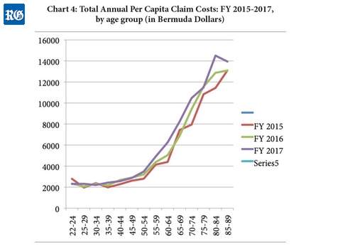 2018 Healthcare claims by age