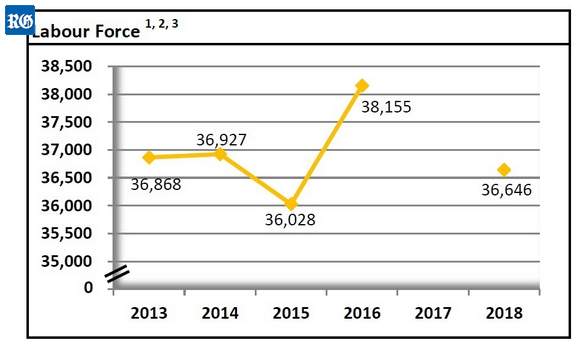 2018 Labour Force shrinkage