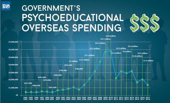 2019 December 11 Govt spending on sending troubled children abroad