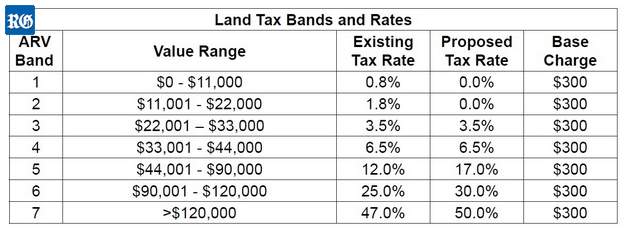 2019 Land Tax increases