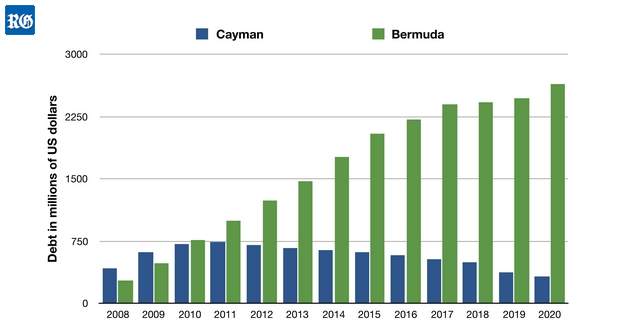 2020 Feb 17 Bermuda & Cayman debt positions