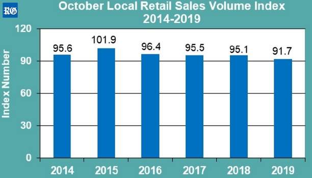 2020 Feb 17 retail sales decline