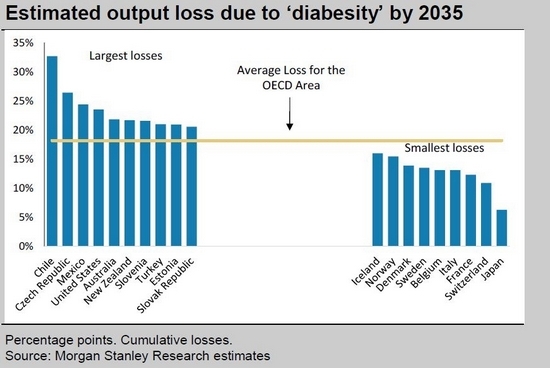 Diabetes concern