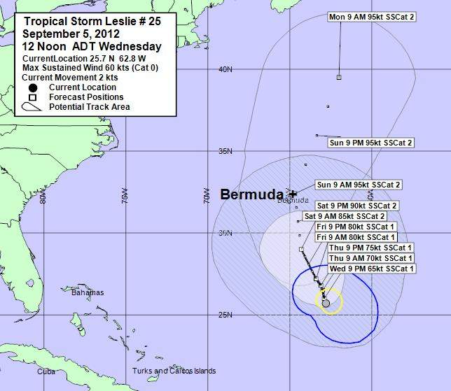 Bermuda Climate Chart