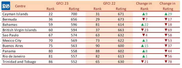 Financial center ranking in 2018