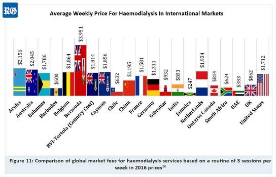 haemodialysis costs compared