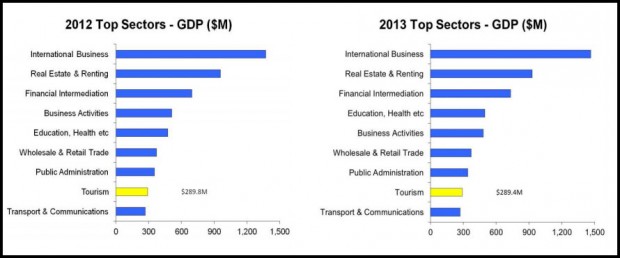 tourism stats 2