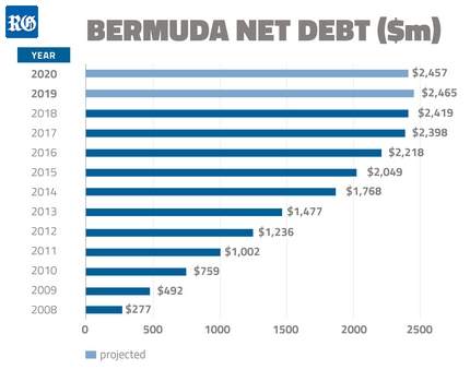 2019 Bermuda Government Dept